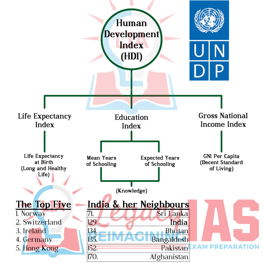 Infographic Human Development Index Hdi Legacy Ias Academy