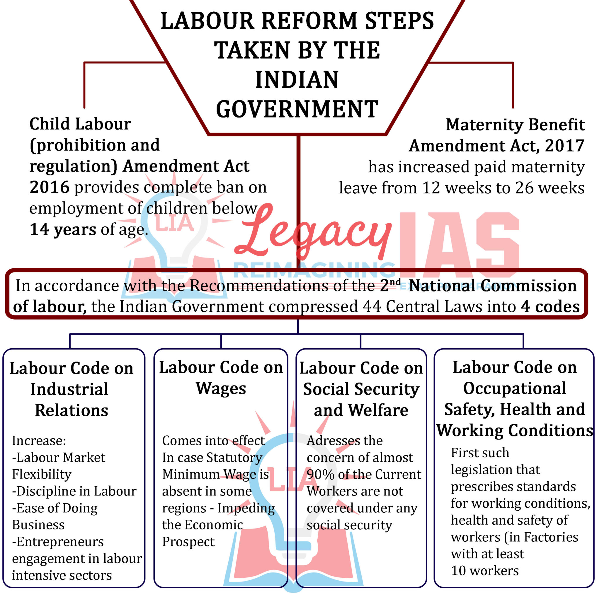 labour law reforms essay