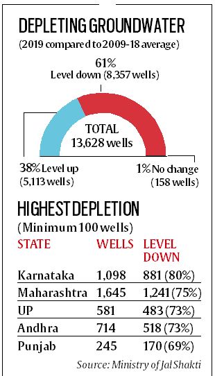 DEPLETING GROUNDWATER
(2019 compmæd t02009-18 average)
61%
Level down (8,357 wells)
TOTAL
13628wells
3BLevel up
(5,113we11s)
1 dnnge
(158 wells)
HIGHESTDEPLETION
(Minimum 100 wells)
STATE
WELLS
Karnataka
1,098
Maharashtra 1,645
UP
Andhra
Punjab
581
714
245
LEVEL
DOWN
881 (80%)
1241 (75%)
483 (73%)
518 (73%)
170 (69%)
Source: Ministry offal Shokti