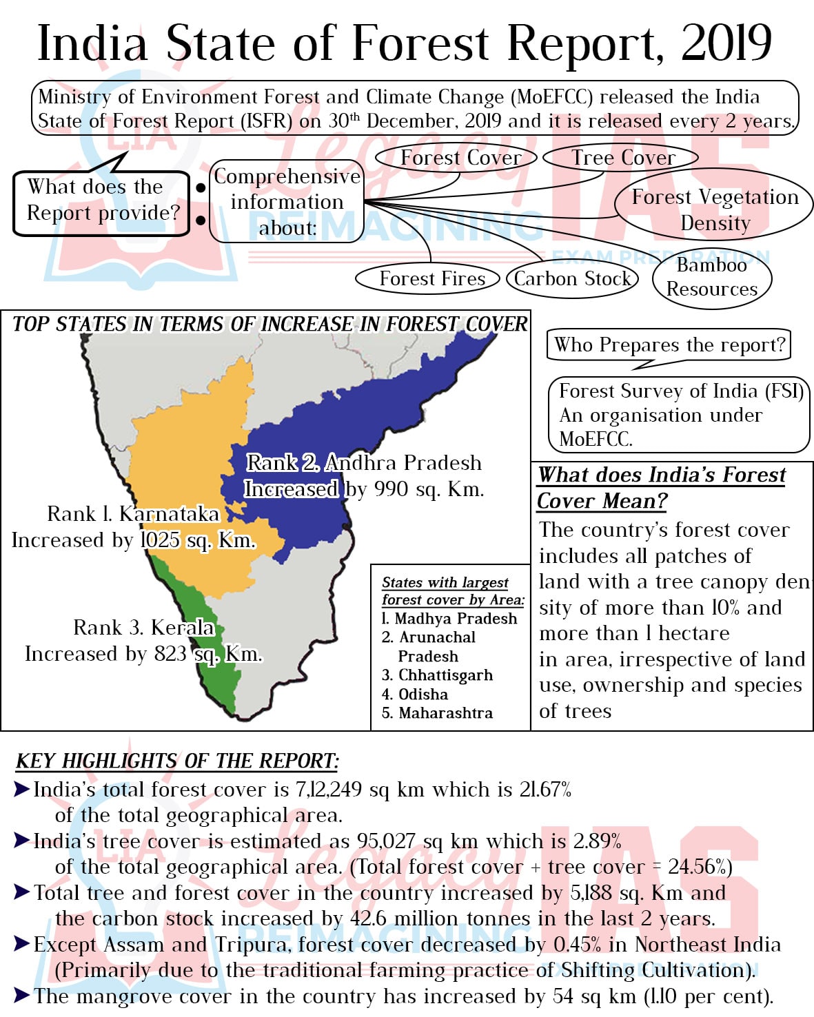 India State of Forest Report 2019 Legacy IAS Academy