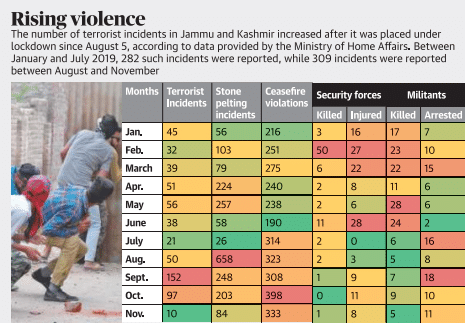 Rising violence
The number of terrorist incidents in Jammu and Kashmir increased after it was placed under
Icckdown since August 5, according to data provided by the Ministry of Home Affairs. Between
January and July 2019, 282 such incidents were reported, while 309 incidents were reported
between August and November
Months Terrotist Stone
Security forces Militants
Feb.
March
Apr.
May
June
July
Aug.
Oct.
Irwidents pelting
32
39
51
38
50
97
violati
11
28