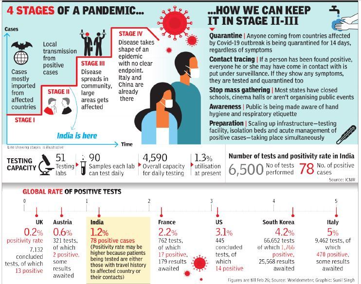 4 STAGES OF A PANDEMIC Coronavirus
HOW WE CAN KEEP
IT IN STAGE 11-111
Quarantine I Anyone coming from countries affected
by Covid-19 outbreak is being quarantined for 14 days,
regardless of symptoms
Contact tracing I If a person has been found positive,
everyone he or she may have come in contact with is
Out under surveillance. If they show any symptoms,
they are tested and quarantined too
Stop mass gathering I Most states have closed
schools, cinema halls or aren't organising public events
Awareness public is being made aware of hand
hygiene and respiratory etiquette
Prelnration Scaling up infrastructure—testing
facility, isolation beds and acute management of
positive cases—taking place simultaneously
transmission
from
positive
STAGE Il
STAGE IV
Disease takes
shape cf an
epidemic
with no clear
endpoint.
Italy and
China are
already
there
STAGE 111
Disease
spreads in
community,
large
areas gets
Cases
mostly
imported
from
affected
countries
STAGE I
4,590
O'.'crall capacity
far daily testing
France
India is here
• 90
TESTING
Tcsting» Samples each lab
CAPACITY
can test daily
GLOBAL RATE OF POSITIVE TESTS
1.3%
utilisation
it present
Number Of tests and positivity rate in India
No of tests
No. of positive
78
6,500
performed
cases
South Korea
4.2%
56,652 tests
of I„'bb
positive,
25,568 results
awaited
fig.•res Graph'" Sunil Singh
Italy
9,462 tests, of
positive,
some results
awaited
UK
pcsiti'.'ltv,' rate
concluded
tests, of which
13 positive
Austria
0.6%
321 tests,
of Ahich
2 positive,
some
results
awaited
India
1.2%
78 positive cases
(Positivity rate may be
2.2%
762 tests,
Of Rhich
17 positive,
179 results
awaited
3.1%
concluded
tests, cf
which
14 positive
higher because patients
being tested are either
those with travel history
to affected country
their contacts)
