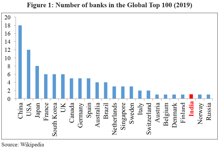 Which Indian bank is in top 100?