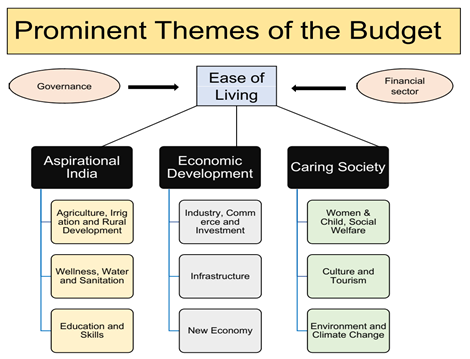 Budget-Notes