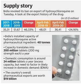 Machine generated alternative text:
Supply story
India revoked its ban on export Of hydroxychloroquine on
Tuesday. A took at the export history of the drug:
2017- 2018- Change April-Feb
2018 2019
2018-19
35.31 51.67 46.33% 48.01
• India's installed capacity of
hydroxychloroquine active
pharmaceutical ingredient: 40 tonnes
• Capacity translates into
200 million tablets (200 mg
strength each) a year
• Domestic consumption is around
24 million tablets a year (excess
capacity, but need to factor in likely
increase in domestic demand: IDMA)
• The country'S overall
pharmaceutical exports are worth
$19 billion
April-Feb Change
2019-20