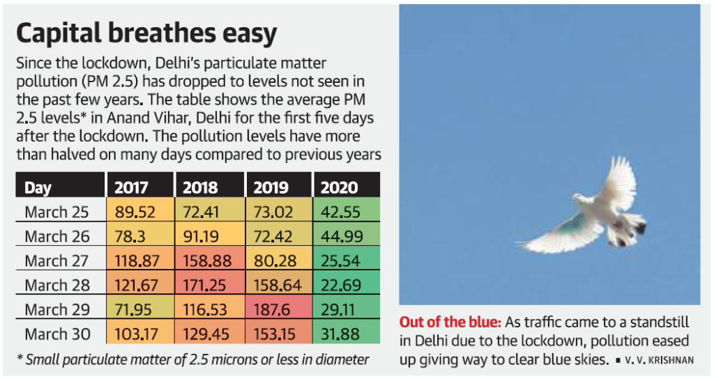 Machine generated alternative text:
Capital breathes easy
Since the lockdown, Delhi's particulate matter
pollution (PM 2.5) has dropped to levels not seen in
the past few years. The table shows the average PM
2.5 levels* in Anand Vihar, Delhi for the first five days
after the lockdown. The pollution levels have more
than halved on many days compared to previous years
Out of the blue: As traffic came to a standstill
in Delhi due to the lockdown, pollution eased
up giving way to clear blue skies. • v. v. KRISHNAN
Day
March 25
March 26
March 27
March 28
March 29
March 30
2017
89.52
78.3
118.87
121.67
71.95
103.17
2018
72.41
91.19
158.88
171.25
116.53
29.4
2019
73.02
72.42
80.28
158.64
187.6
2020
42.55
44.99
25.54
22.69
29.11
* Small particulate matter of 2.5 microns or less in diameter