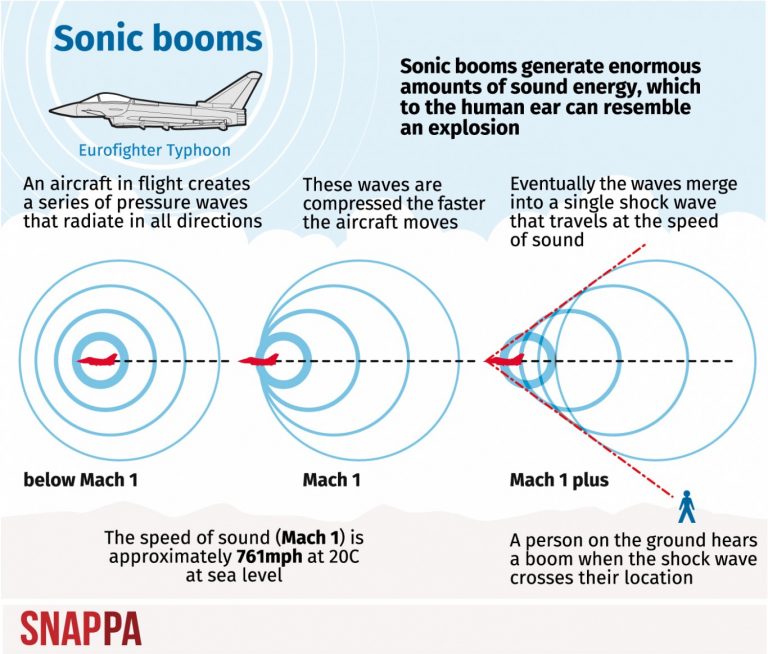 WHAT IS THE SONIC BOOM THAT RATTLED BENGALURU? Legacy IAS Academy