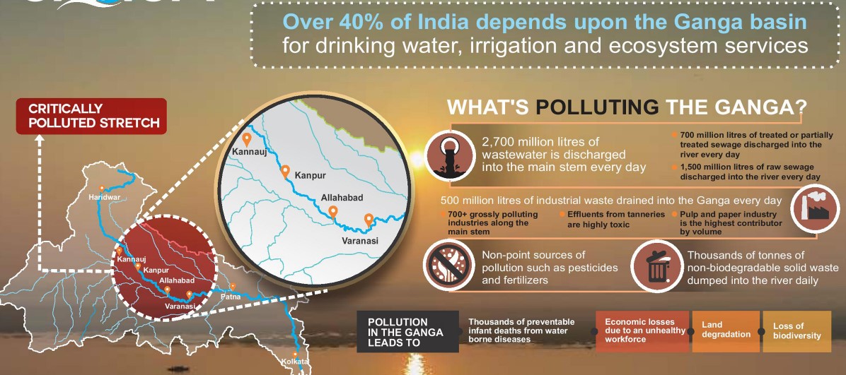 WORLD BANK PROVIDES 400 MILLION FOR GANGA REJUVENATION