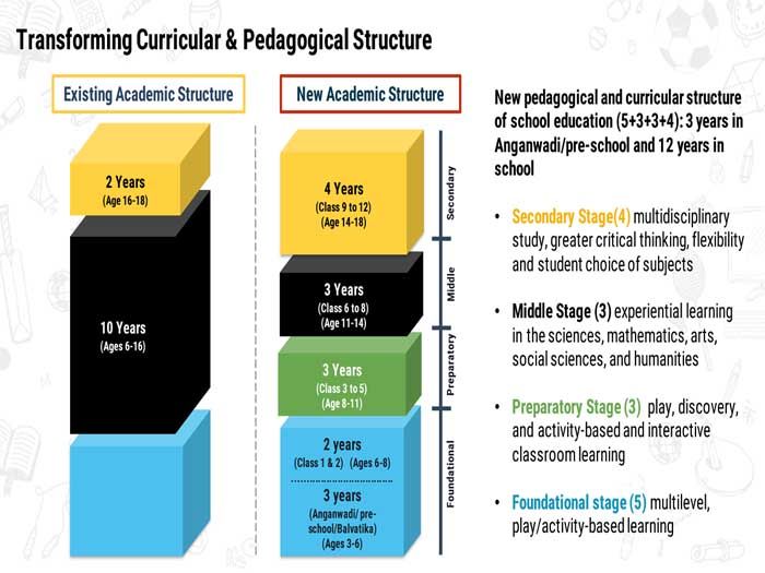 NATIONAL EDUCATION POLICY (NEP) 2020 | Legacy IAS Academy