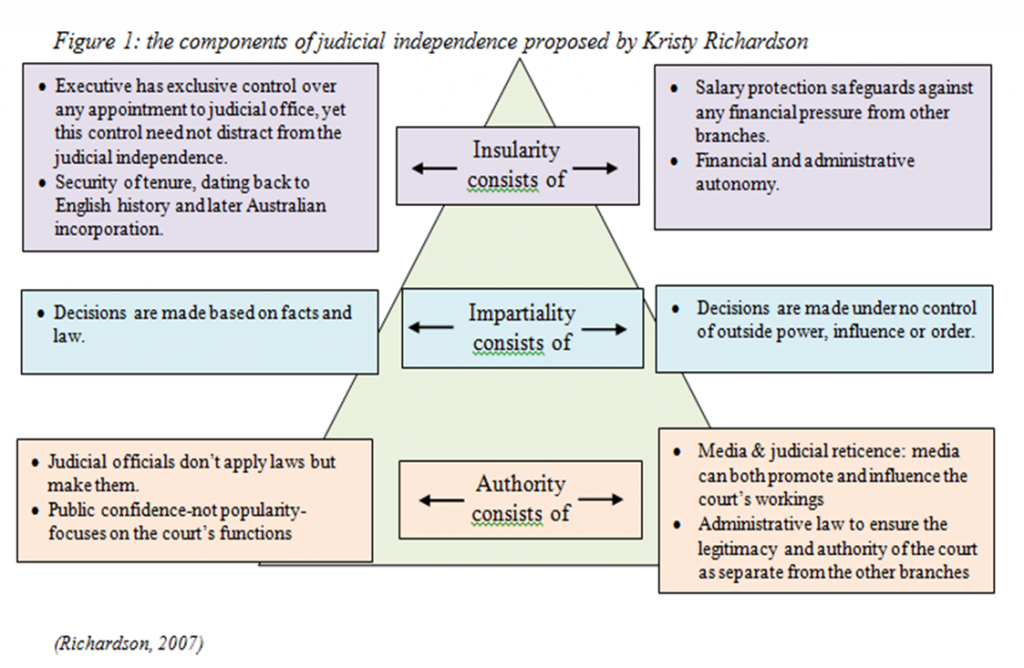 independent judiciary essay