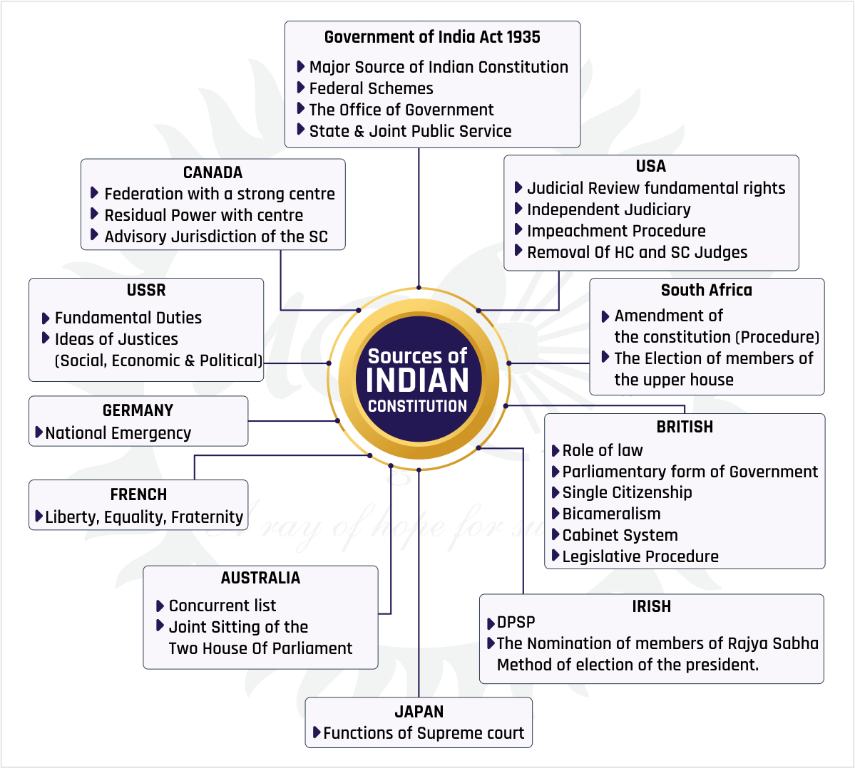 Static Quiz On Polity Making Of The Constitution Legacy IAS Academy