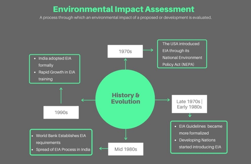 Environmental Impact Assessment
A process through which an environmental impact of a proposed or development is evaluated.
• India adopted EIA
formally
• Rapid Growth in EIA
training
1990s
World Bank Establishes EIA
requi rements
Spread of EIA Process in India
1970s
History &
Evolution
Mid 1980s
The USA introduced
EIA through its
National Environment
policy Act (NEPA)
Late 1970s I
Early 1980s
• EIA Guidelines became
more formalized
Developing Nations
started introducing EIA