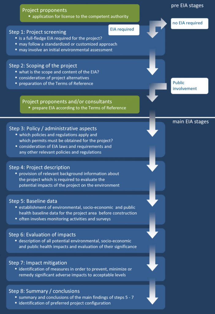 Project proponents
• application for license to the competent authority
EIA required
Step 1: Project screening
• is a full-fledge EIA required for the project?
• may follow a standardized or customized approach
• may involve an initial environmental assessment
Step 2: Scoping of the project
• what is the scope and content of the EIA?
• consideration of project alternatives
• preparation Of the Terms Of Reference
roject proponents and/or consultants
• prepare EIA according to the Terms of Reference
Step 3: Policy / administrative aspects
• which policies and regulations apply and
which permits must be obtained for the project?
• consideration of EIA laws and requirements and
any other relevant policies and regulations
Step 4: Project description
• provision of relevant background information about
the project which is required to evaluate the
potential impacts of the project on the environment
Step 5: Baseline data
• establishment of environmental, socio-economic and public
health baseline data for the project area before construction
• often involves monitoring activities and surveys
Step 6: Evaluation of impacts
• description of all potential environmental, socio-economic
and public health impacts and evaluation of their significance
Step 7: Impact mitigation
• identification of measures in order to prevent, minimize or
remedy significant adverse impacts to acceptable levels
Step 8: Summary / conclusions
• summary and conclusions of the main findings of steps 5 - 7
• identification of preferred project configuration
pre EIA stages
no EIA required
Public
involvement
main EIA stages