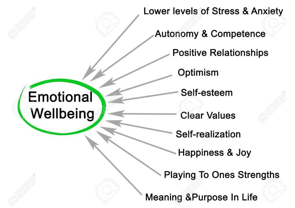Emotional Wellbeing Stock Photo, Picture And Royalty Free Image. Image 64901565.
