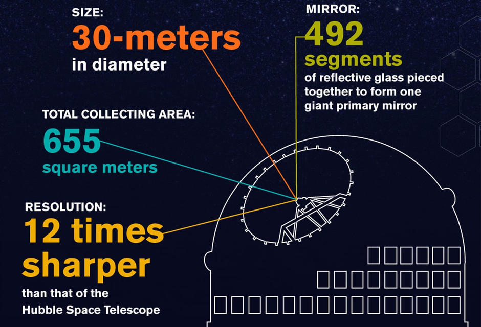 SIZE:
30-met rs
in diameter
TOTAL COLLECTING AREA:
65
square meters
RESOLUTION:
12 time
sharper
than that of the
Hubble Space Telescope
MIRROR:
92
segments
of reflective glass pieced
together to form one
giant primary mirror