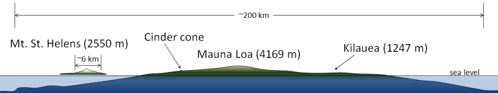 Mt. St. Helens (2550 m)
km
km
Cinder cone
Mauna Loa (4169 m)
Kilauea (1247 m)
sea level