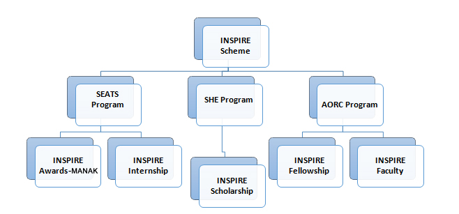 SEATS
Progra m
INSPIRE
Awards-MANAK
INSPIRE
Sche me
SHE Program
INSPIRE
Scholarship
AORC Program
INSPIRE
Inte r nship
INSPIRE
Fe Ilowship
INSPIRE
Faculty