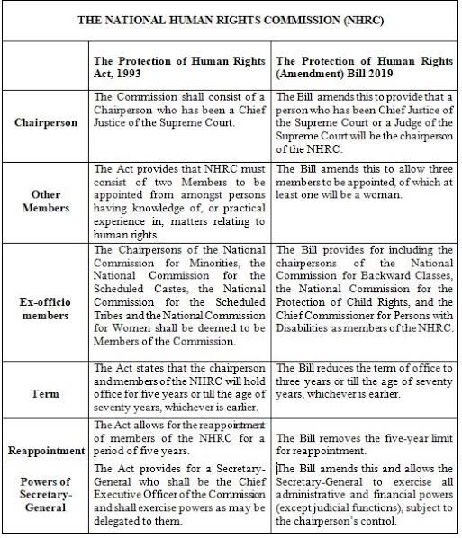 THE NATIONAL RIGHTS COMMISSION (NMRC)
Other
Men. bers
Ex-officio
membe rs
The Pro teetion of Human Rights
Act, 1993
Tie Cornmission shall consist of a
Chairperson Who has been a Chief
Justice of the Supreme Court.
Act provides that NHRC must
consist Of two Members to be
appointed from amongst persons
having knowledge of, or practical
expenence matters relating to
human tights
The Chairpersons of the National
Comrnission for Minorities, the
National Commission for the
Scheduled Castes: the National
for Scheduled
and the National Commission
for Women shall be deemed to be
Members o f the Commission.
Act states that the chairperson
and men±ers o f the _NG{RC hold
office for five years or till the age of
Seventy years, whichever is earlier
Act allows
of members of the NHRC for a
Reappointment penod of five years.
Powers Of
Act provides for a Secretary-
General Who shall be the Chief
Executive Officer ofthe C ornrrisSon
and shall exercise powers as may be
delegated to therm
The Protection of Human Rights
(Amendment) Bill 2019
The Bill amends this to providethat a
person Who has been Chief Justice Of
the Supreme Court or a Judge ofthe
Supreme Court v.ill be the chairpetson
oftheNHRC_
The Bill amends this to allow three
members to be appointed Of at
least one will be a woman.
The Bill provides for including the
chairpersons Of the National
Commission for Backward Classes,
the National Comrnission for the
Protection of Child Rights, and the
Chief C ommissioner for Persons with
Disabilities asmembers oftheNHRC.
Ihe Bill reduces the term of office to
three years 01 the age of seventy
years, is earlier.
The Bill removes the five-year Emit
for reappointment.
e Bill amends this and allows the
Secretarv-GeneraI to exercise all
and financial powers
(except judicial functions), subject to
the chairperson's control