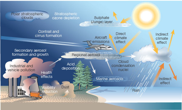 ar stratosphere
clouds
Stratospheric
ozone depletion
Contrail and
cirrus formation
Secondary
formation and growth
Industrial and
Health
Dust
Sulphate
u unge) layer
Arc raft
emissions
Direct
climate
effect
Regional ae
Cloud
condensat6n
nuclei
Indirect
climate
ettect
Indirect
