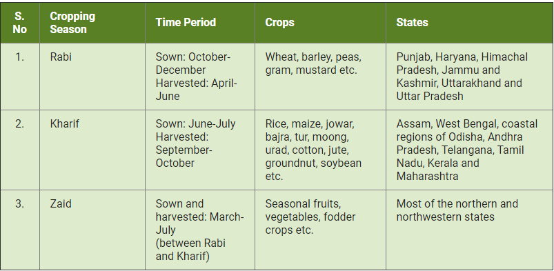 No
2.
3.
Cropping
Season
Rabi
Kharif
Zaid
Time Period
Sown: October-
December
Harvested: April-
June
Sown: June-July
Harvested:
September-
October
Sown and
harvested: March
July
(between Rabi
and Kharif)
Crops
Wheat, barley, peas,
gram, mustard etc.
Rice, maize, jowar,
bajra, tur, moong,
urad, cotton, jute,
groundnut, soybean
etc.
Seasonal fruits,
vegetables, fodder
crops etc.
Punjab, Haryana, Himachal
Pradesh, Jammu and
Kashmir, Uttarakhand and
Uttar Pradesh
Assam, West Bengal, coastal
regions of Odisha, Andhra
Pradesh, Telangana, Tamil
Nadu, Kerala and
Maharashtra
Most of the northern and
northwestern states