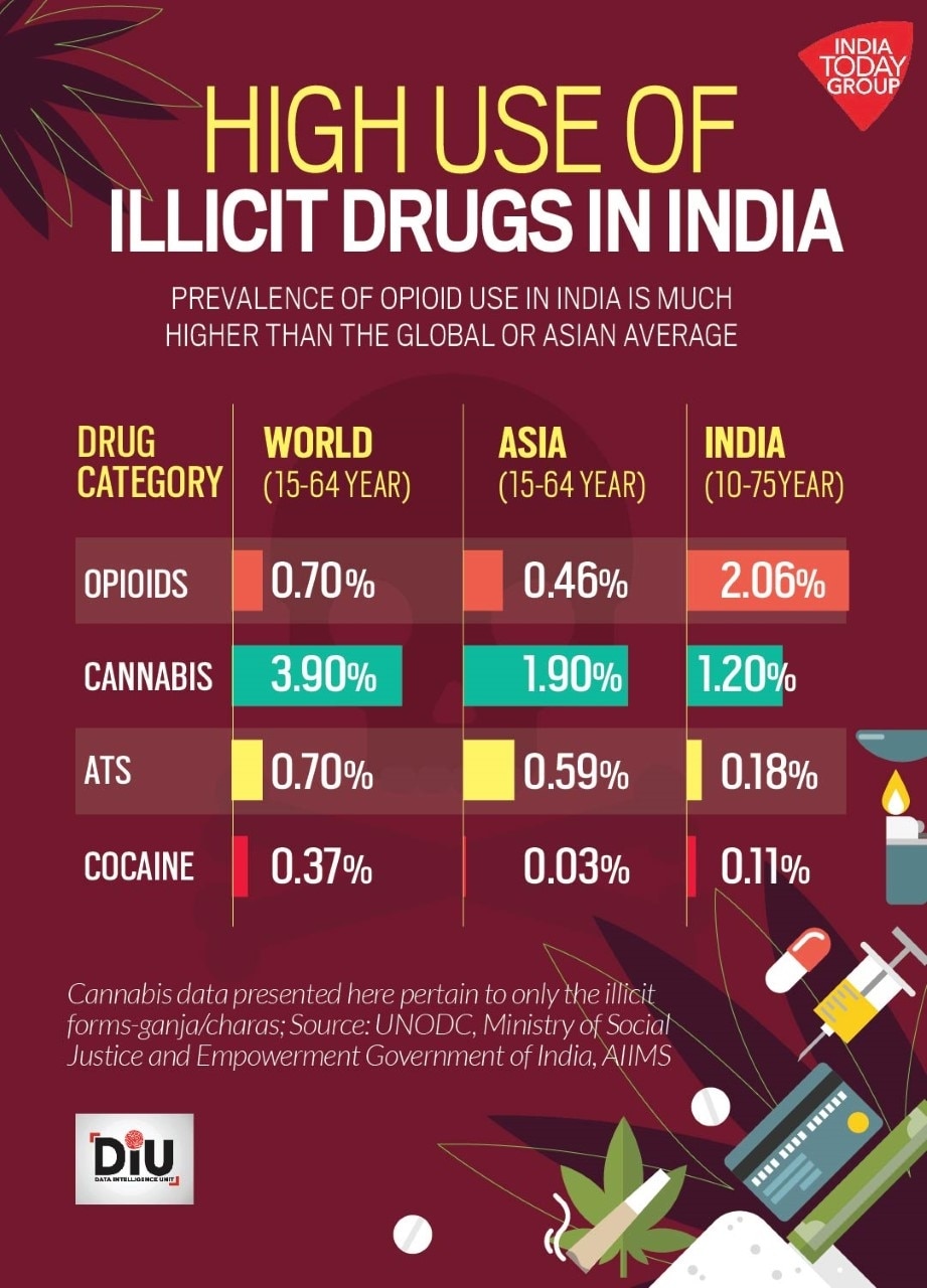 case study of drug abuse in india