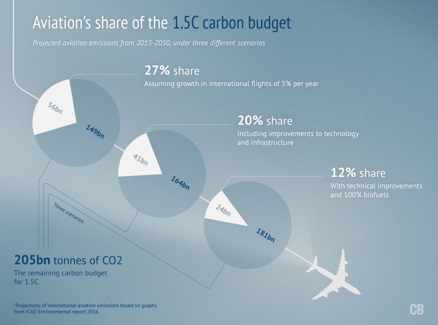 The Global Aviation Industry s Tryst With Carbon Neutrality the-global-aviation-industry-s-tryst-with-carbon-neutrality