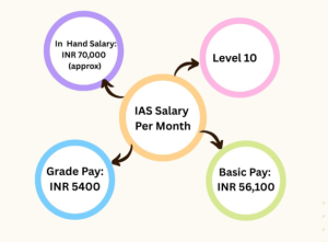 IAS Salary 2026 | Pay Scale, Monthly Salary, Grade Pay, Allowances